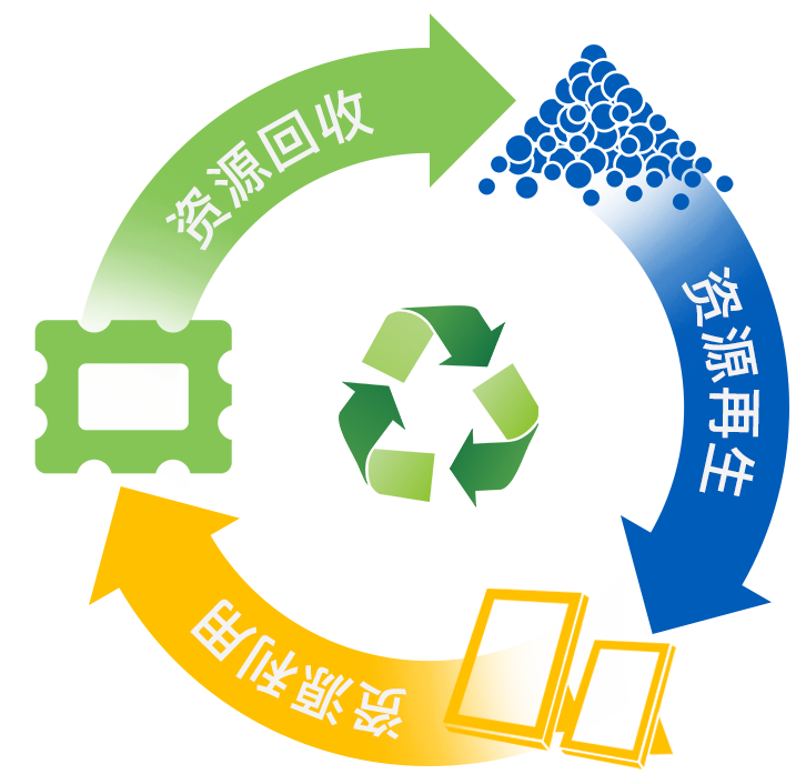 一马一肖塑料循环利用产品研发和商业化产业链